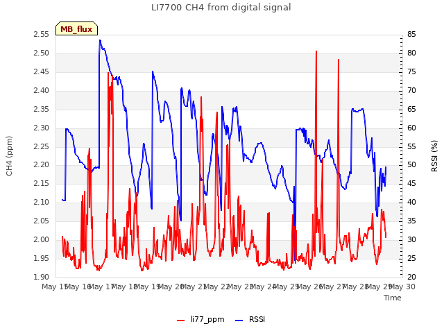 plot of LI7700 CH4 from digital signal