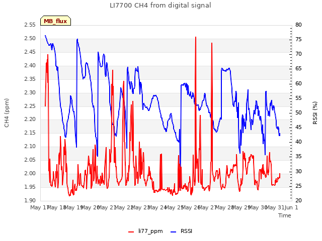 plot of LI7700 CH4 from digital signal