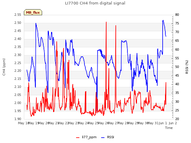 plot of LI7700 CH4 from digital signal