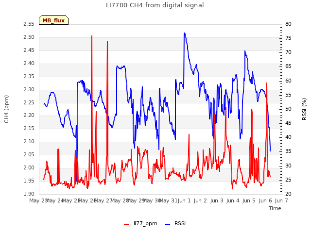 plot of LI7700 CH4 from digital signal