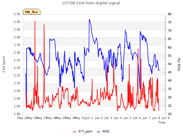 plot of LI7700 CH4 from digital signal