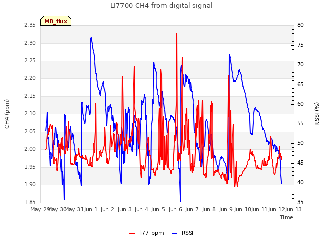 plot of LI7700 CH4 from digital signal