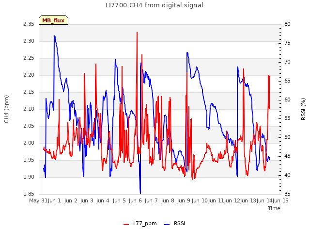 plot of LI7700 CH4 from digital signal