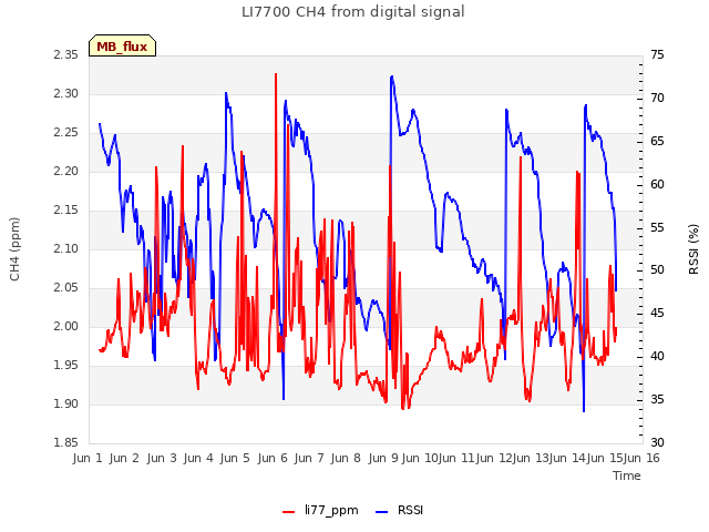 plot of LI7700 CH4 from digital signal