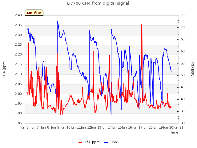 plot of LI7700 CH4 from digital signal