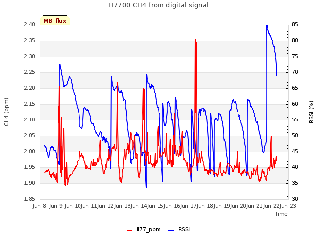 plot of LI7700 CH4 from digital signal