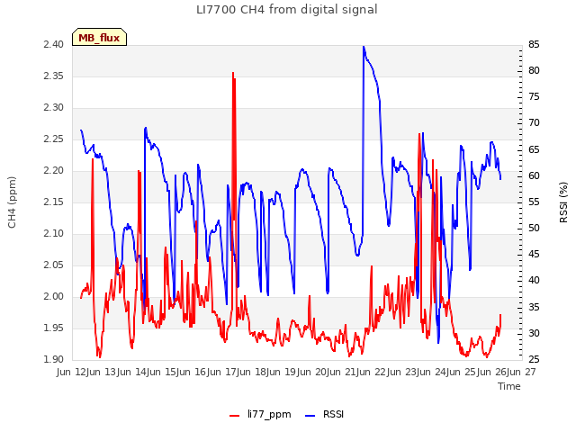 plot of LI7700 CH4 from digital signal