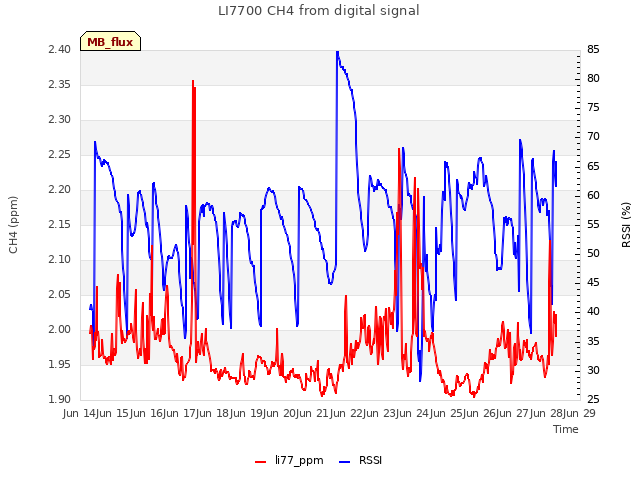 plot of LI7700 CH4 from digital signal