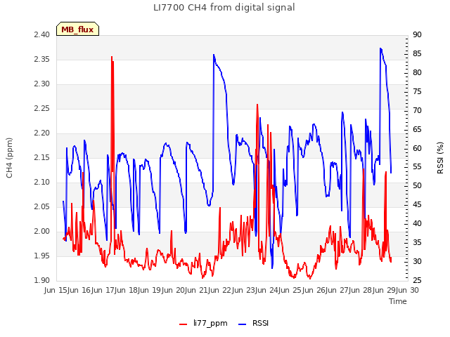 plot of LI7700 CH4 from digital signal