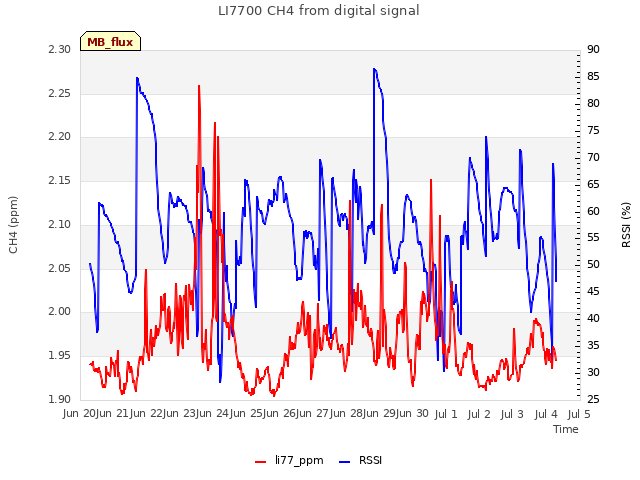 plot of LI7700 CH4 from digital signal