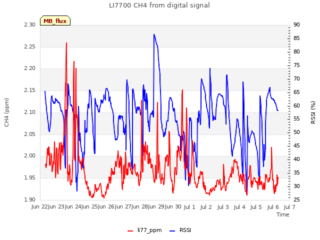 plot of LI7700 CH4 from digital signal