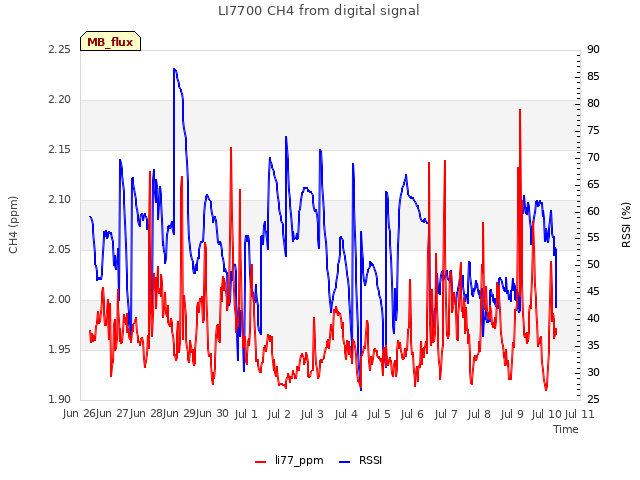 plot of LI7700 CH4 from digital signal