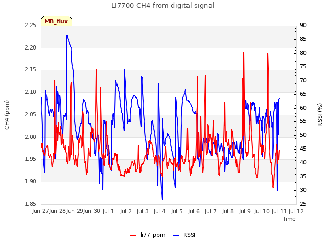 plot of LI7700 CH4 from digital signal