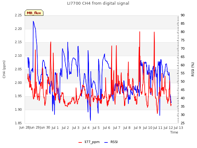 plot of LI7700 CH4 from digital signal