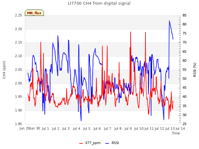 plot of LI7700 CH4 from digital signal