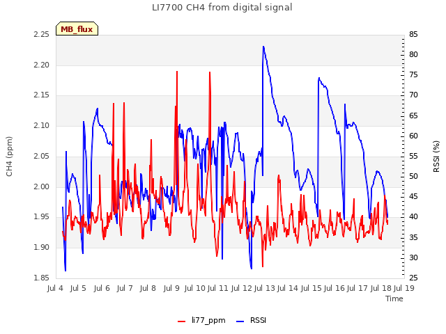 plot of LI7700 CH4 from digital signal