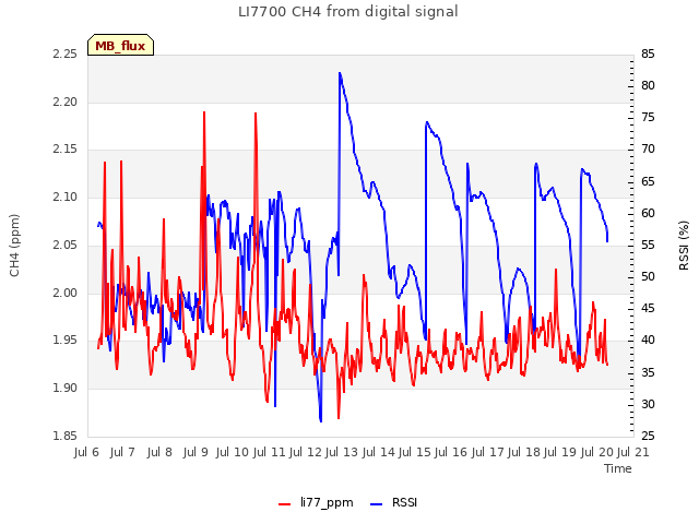 plot of LI7700 CH4 from digital signal