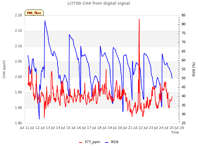 plot of LI7700 CH4 from digital signal