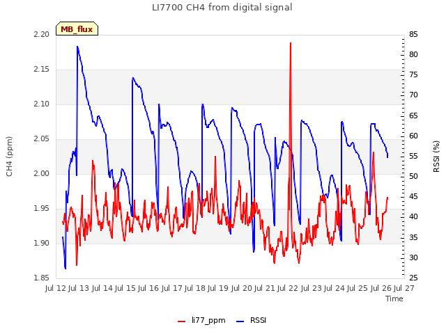 plot of LI7700 CH4 from digital signal