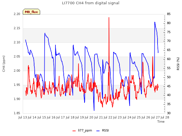 plot of LI7700 CH4 from digital signal