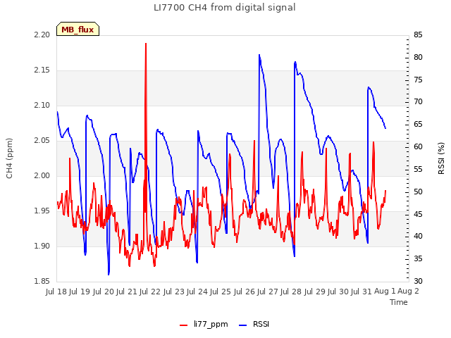 plot of LI7700 CH4 from digital signal