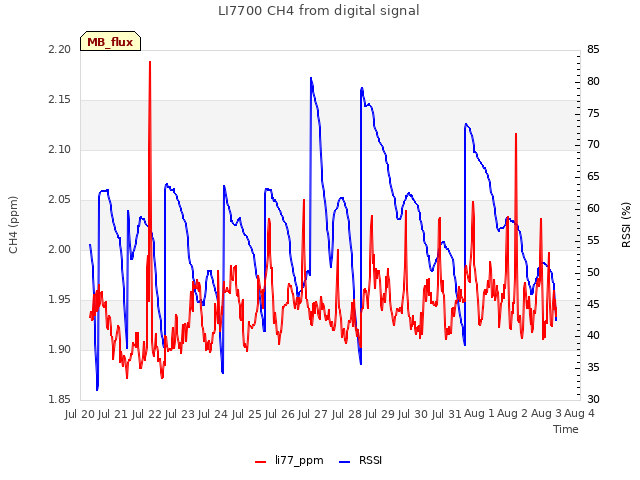 plot of LI7700 CH4 from digital signal