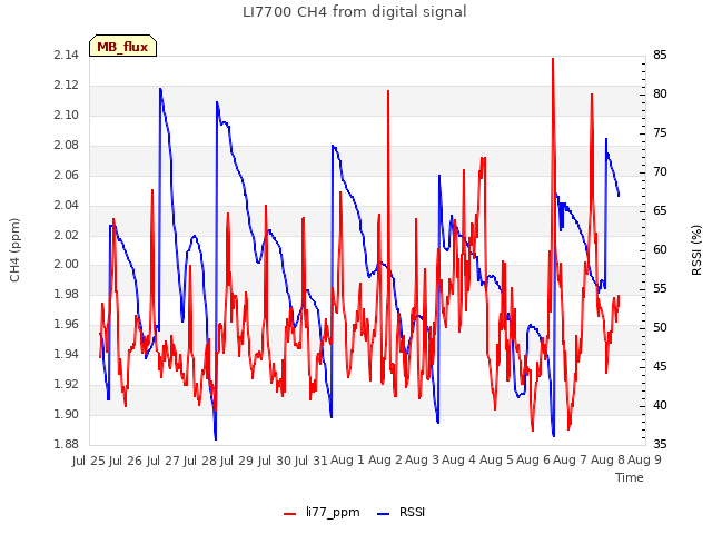 plot of LI7700 CH4 from digital signal