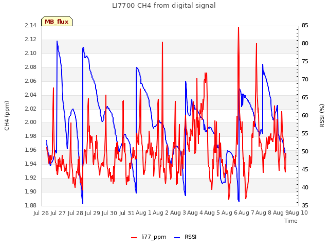 plot of LI7700 CH4 from digital signal