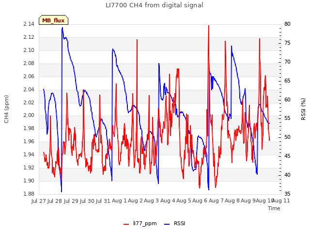 plot of LI7700 CH4 from digital signal