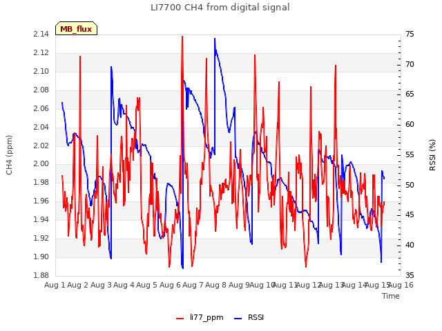 plot of LI7700 CH4 from digital signal