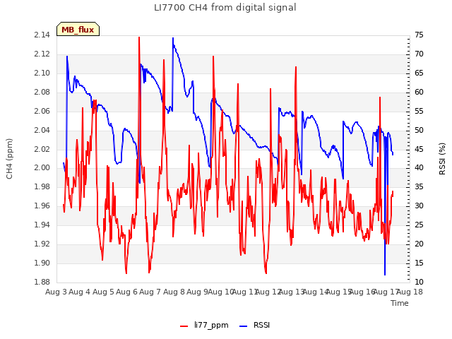 plot of LI7700 CH4 from digital signal