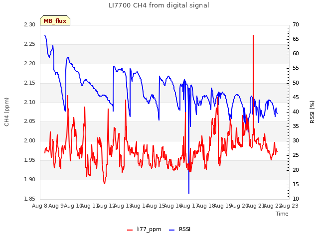 plot of LI7700 CH4 from digital signal