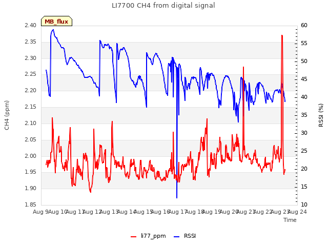 plot of LI7700 CH4 from digital signal