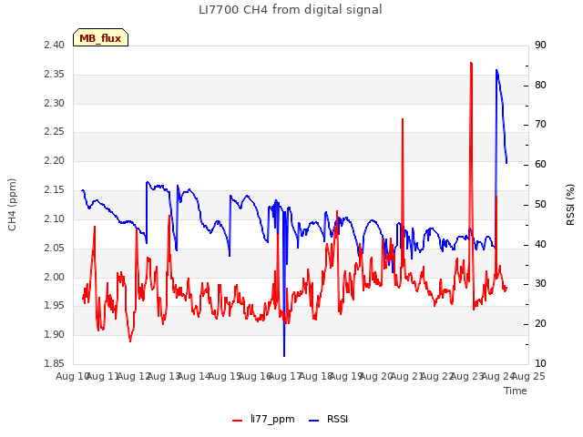 plot of LI7700 CH4 from digital signal