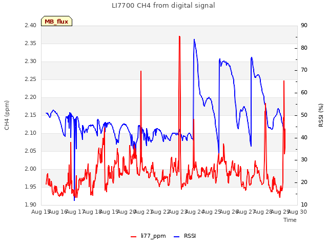 plot of LI7700 CH4 from digital signal