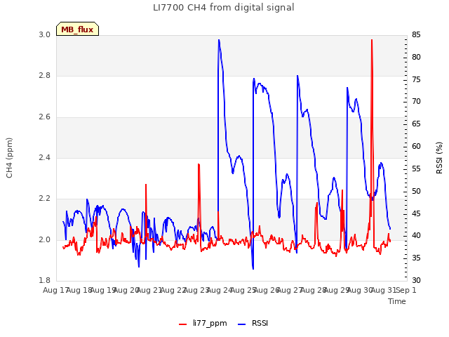 plot of LI7700 CH4 from digital signal