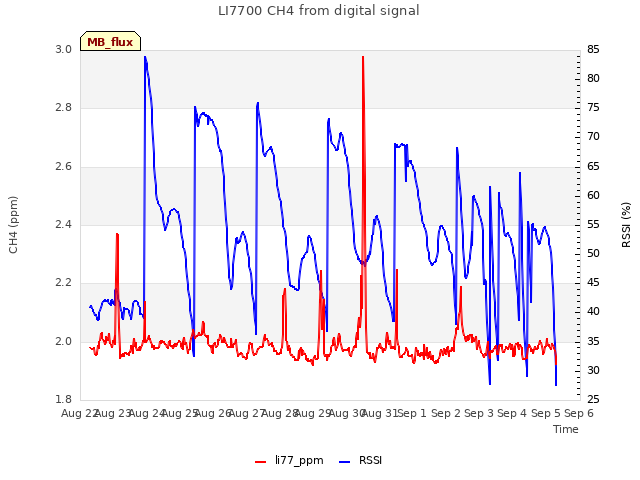 plot of LI7700 CH4 from digital signal