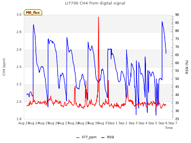 plot of LI7700 CH4 from digital signal