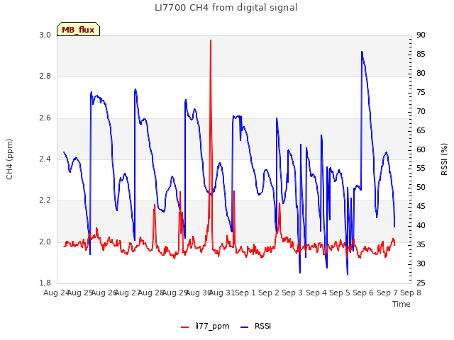 plot of LI7700 CH4 from digital signal