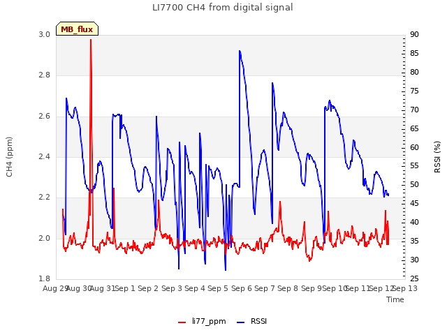 plot of LI7700 CH4 from digital signal