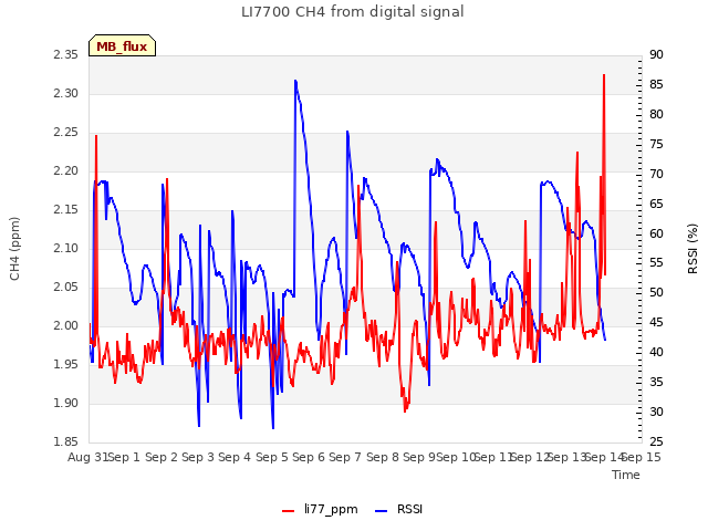 plot of LI7700 CH4 from digital signal