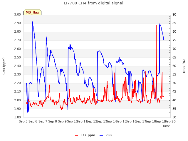 plot of LI7700 CH4 from digital signal