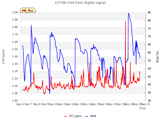 plot of LI7700 CH4 from digital signal