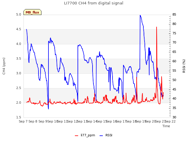 plot of LI7700 CH4 from digital signal