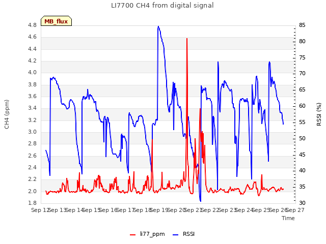 plot of LI7700 CH4 from digital signal