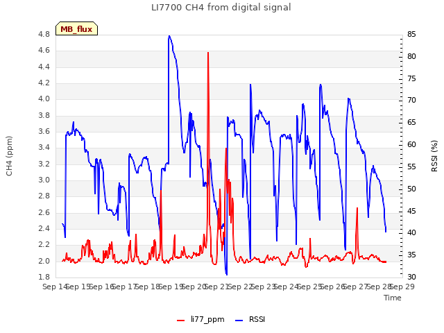 plot of LI7700 CH4 from digital signal