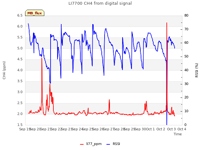 plot of LI7700 CH4 from digital signal