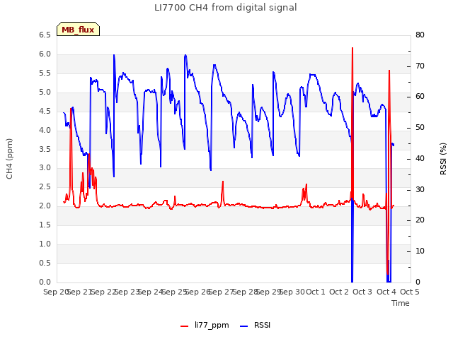 plot of LI7700 CH4 from digital signal