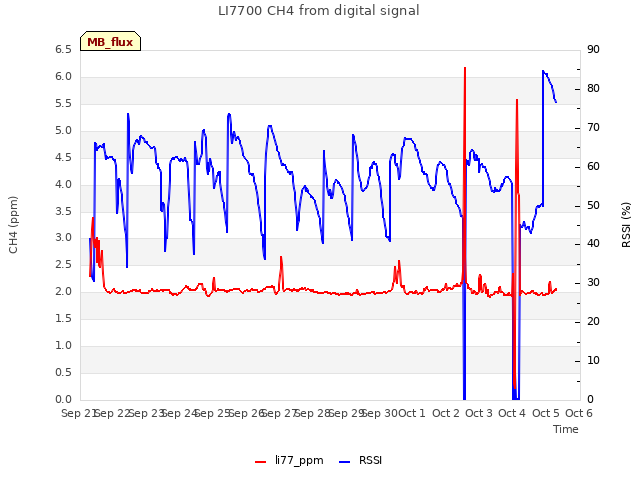 plot of LI7700 CH4 from digital signal