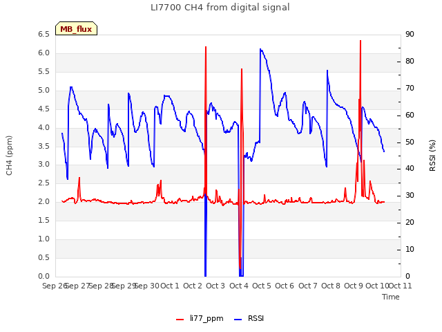 plot of LI7700 CH4 from digital signal